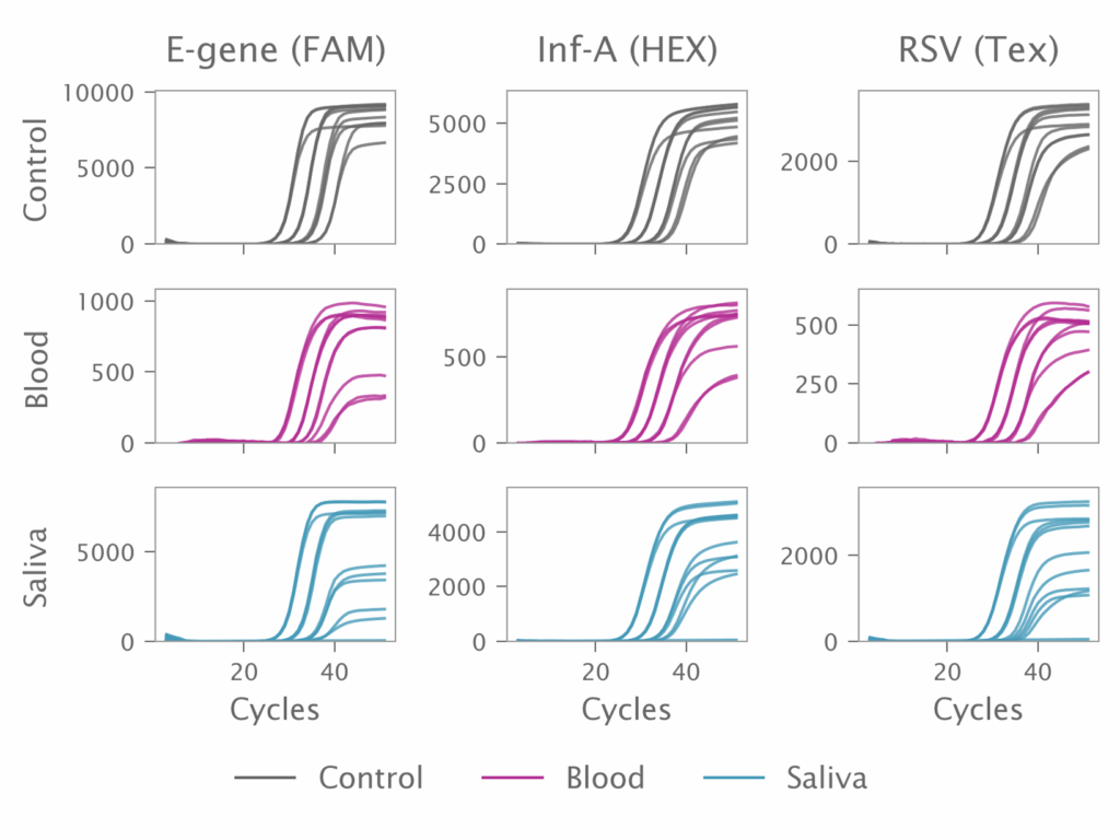 Lyo-Ready Inhibitor-Tolerant Mixes work on blood and saliva samples
