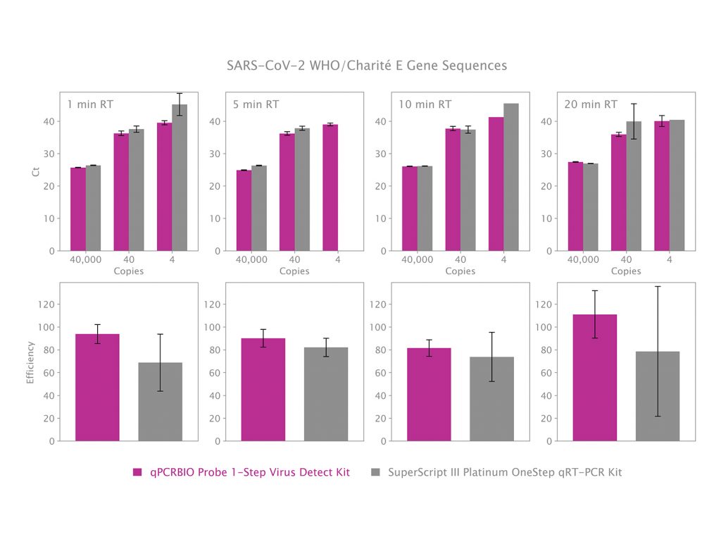 Data image showing Ct values and efficiency plots obtained by RT-qPCR detection of SARS-CoV-2 using WHO/Charité recommended E gene primer-probe sequences